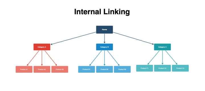Mengenl internal link atau internal backlink